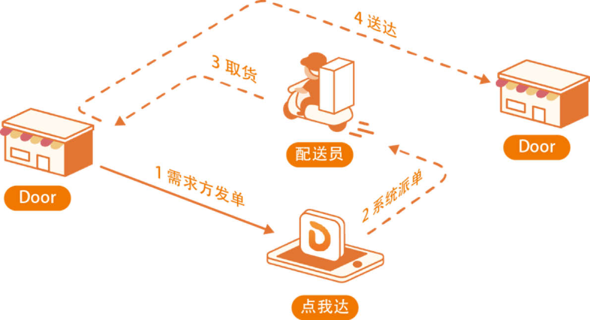 及时物流